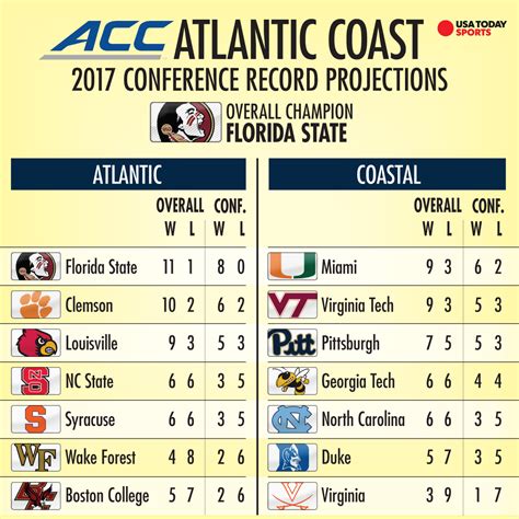 acc conference standings